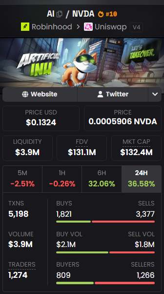 A trading dashboard displays Artificial Inu ($AI) token statistics, showing a $0.1324 price, $132.4M market cap, $3.9M liquidity, and 36.58% gain over 24 hours with 5,198 transactions on Uniswap V4 via Robinhood, corroborating the post's claim of a $150M market cap milestone achieved within 10 days.