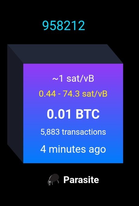 A graphic celebrating Parasite Pool's mining of Bitcoin block #958212, showing it contained 0.01 BTC in rewards from 5,883 transactions and was mined 4 minutes ago with a fee rate of ~1 sat/vB (ranging 0.44-74.3 sat/vB), matching the post's congratulatory message to the pool for their 4th block find.