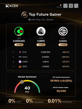 The image shows a black background with a table of data displayed, including information about the top future gainer, market sentiment, and cryptocurrency prices. The table has columns for the name of the cryptocurrency, its current price, and the percentage change from the previous day's closing price. The text in the image provides additional context to the data on the table, such as the name of the cryptocurrency being tracked and whether it is a top future gainer or not.