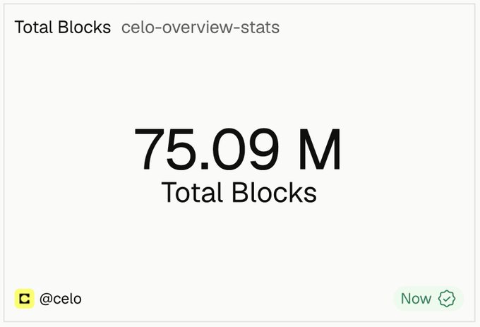 A minimalist dashboard widget displays 'Total Blocks' for celo-overview-stats, showing a value of '75.09 M Total Blocks' with a '@celo' logo and 'Now' timestamp.