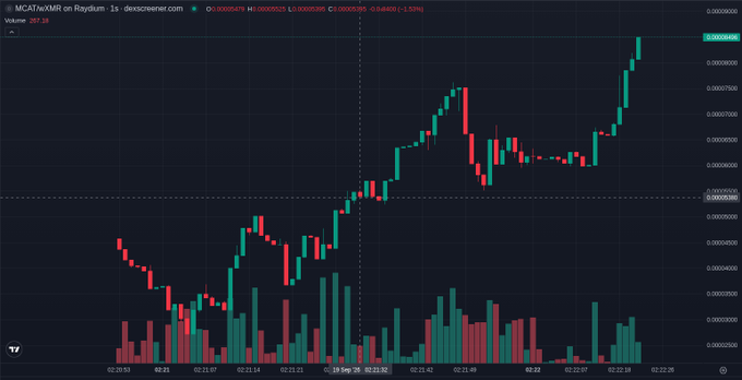 A cryptocurrency trading chart displays the price action of the token with ticker "MCAT" on the MEXC exchange pair "MCAT/XMR" on Raydium, with a current price around 0.00005395 USD.