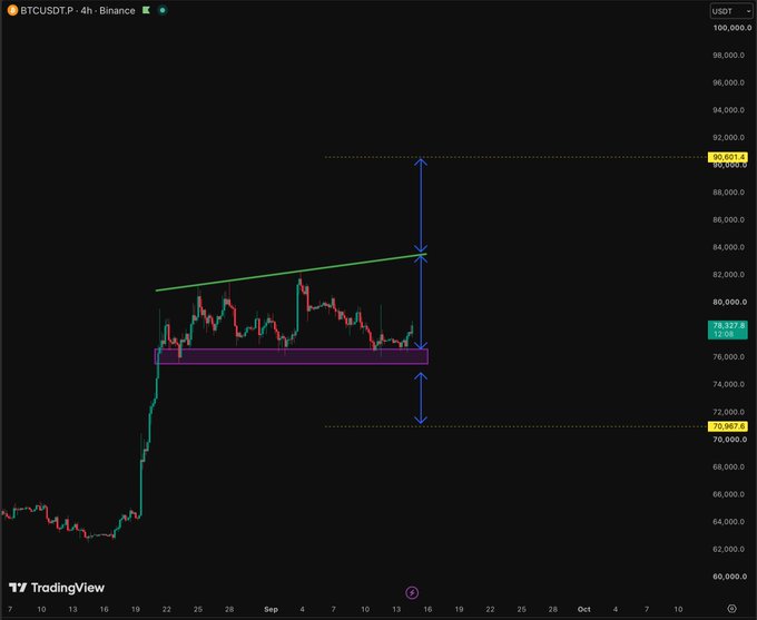 A TradingView chart of BTCUSDT.P on Binance showing a 4-hour candlestick view with technical analysis annotations, including a purple support zone around $78,000 and a target price level marked at $90,601.4.