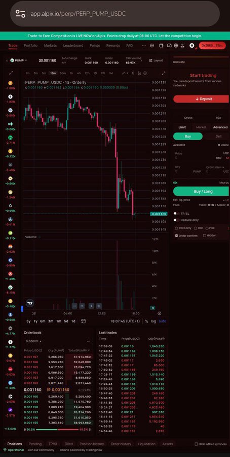 A screenshot of the Alpix trading platform displaying the PERP_PUMP_USDC perpetual futures order book on a 15-minute chart, with PUMP priced at $0.001160 (down 3.17%) against the backdrop of a trade-to-earn competition banner promoting the $HYPE token.

The image loosely ties to the post about $HYPE's rapid market cap growth by showcasing another altcoin (PUMP) being actively traded on a decentralized derivatives platform, illustrating the broader narrative of on-chain financial infrastructure gaining real traction and market pricing in speculative token momentum.