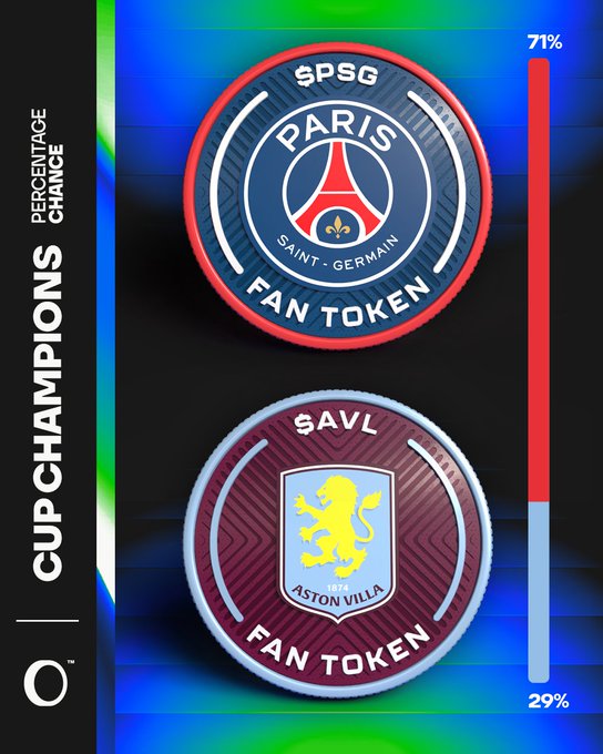 A sports graphic showing PSG (Paris Saint-Germain) and Aston Villa Fan Tokens with a 71%/29% chance split for cup champions.