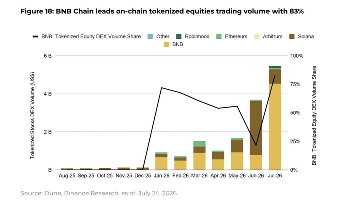 A bar and line chart titled 'Figure 18: BNB Chain leads on-chain tokenized equities trading volume with 83%,' showing BNB's volume share significantly rising to dominate competitors like Robinhood, Ethereum, Arbitrum, and Solana as of July 2026.