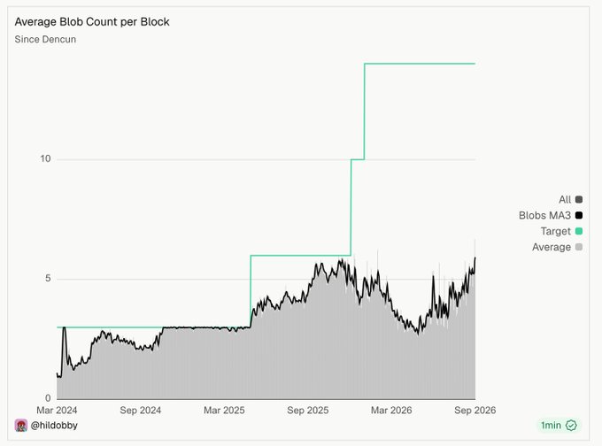 The chart, “Average Blob Count per Block” since Dencun, shows Ethereum blob usage rising from roughly 1 to a 3-day average near 5.9 blobs per block, with a daily average of 6.7 and continued fluctuations through 2026. The green “Target” steps increase from 3 to 6 to 14 blobs per block, highlighting that Ethereum blob demand is approaching its current target amid funding and client-team sustainability concerns.