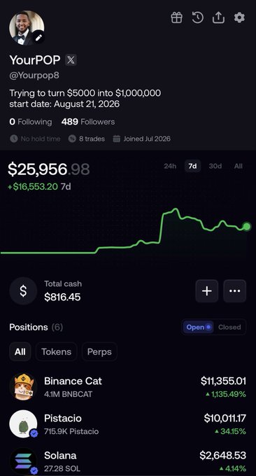 A mobile app screenshot for 'YourPOP' (@Yourpop8) showing a portfolio value of $25,956.98, with the bio 'Trying to turn $5000 into $1,000,000 start date: August 21, 2026', displaying open positions in Binance Cat ($11,355.01), Pistacio ($10,011.17), and Solana ($2,648.53).