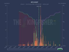 A cryptocurrency chart for BTCUSDT showing a massive price spike and crash, overlaid with the watermark 'THE KINGFISHER.'