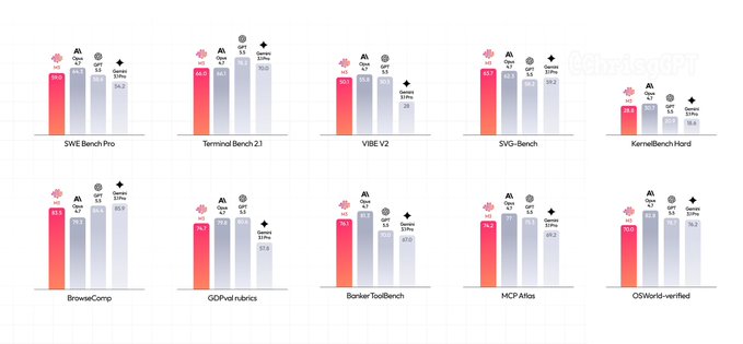 A line graph shows the percentage of students who prefer using SWE Bench Pro as their preferred software for learning compared to other options such as GCP, Terminal Bench, and MCP Atlas. The graph displays that SWE Bench Pro has a 59% preference among students, while other options have lower percentages ranging from 66.0% to 85.5%. The post also mentions the release of SWE Bench pro, a new model with improved features, which might be the reason for this preference shift.