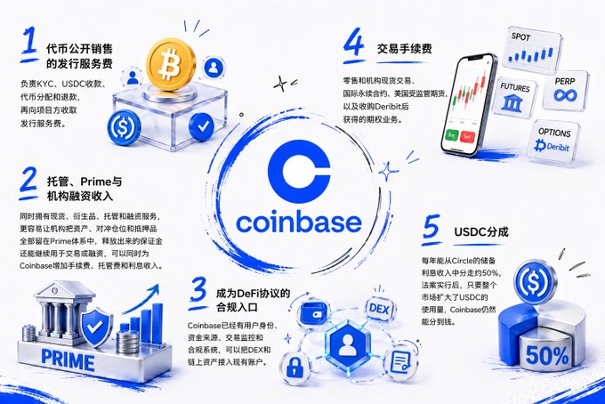 The image is a Coinbase infographic outlining five revenue streams—public coin offering service fees, custody/Prime/institutional financing income, becoming a DeFi protocol entry point, trading transaction fees (spot/futures/perp/options/Deribit), and USDC distribution revenue split with Circle—illustrating the diversified business model and growth catalysts that would benefit Coinbase ($COIN) most under the Clarity Act, aligning with the post's ranking of $COIN as the top beneficiary of regulatory clarity.