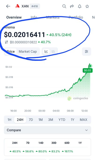The image shows a CoinGecko page for $XAN (rank #418), currently priced at $0.02016411 with a 40.5% gain in 24 hours and 40.7% in B0, alongside a 24-hour price chart showing the upward trend. This visually confirms the post's claim of a "$XAN massive pump," highlighting the 40% daily surge and supporting the broader narrative of multiple altcoin pumps mentioned in the caption.