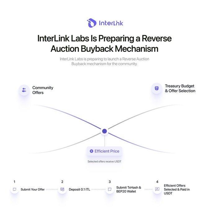 The image is an infographic titled "InterLink Labs Is Preparing a Reverse Auction Buyback Mechanism," featuring the InterLink logo and illustrating the process with two intersecting curves representing "Community Offers" and "Treasury Budget & Offer Selection," converging at "Efficient Price" where "Selected offers receive USDT." Below, a 4-step numbered process details how users can "Submit Your Offer," "Deposit 0.1 ITL," "Submit TxHash & BEP20 Wallet," and receive payment as "Efficient Offers Selected & Paid in USDT," directly visualizing the post's explanation of a community-driven $ITL buyback through a reverse auction model.