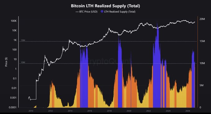 A logarithmic chart titled "Bitcoin LTH Realized Supply (Total)" from CryptoQuant tracks BTC price (USD) in white alongside long-term holder realized supply metrics in orange, yellow, and blue bars from 2010 to 2026, with price levels marked at 1M ($), 10M, and 15M, showing notable spikes in long-term holder activity around 2015, 2018, and 2022. The chart visually supports the post's claim about old coins awakening, as the orange and blue bars indicating long-term holder movements reach peaks near previous market cycle highs, while BTC price remains elevated near $100K despite increased supply pressure.