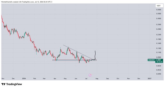 A TradingView daily chart of ENA/USDT on Binance shows price consolidating near $0.09 within a descending triangle pattern, with a horizontal support around $0.07–0.08 and a falling trendline overhead, highlighting the crucial multi-resistance area the post refers to as a potential breakout zone for a solid bounce.