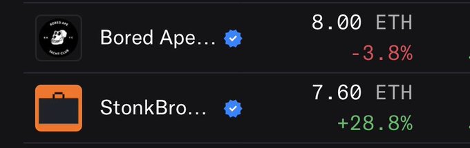 A crypto NFT trading interface displaying 'Bored Ape...' at 8.00 ETH (-3.8%) and 'StonkBro...' at 7.60 ETH (+28.8%), both with verified blue checkmarks.