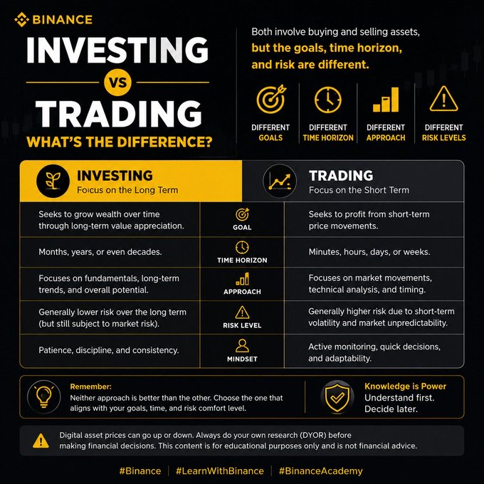 A Binance educational infographic titled 'INVESTING vs TRADING - WHAT'S THE DIFFERENCE?' comparing the two approaches by goals, time horizon, approach, risk levels, and mindset, with hashtags #Binance, #LearnWithBinance, and #BinanceAcademy.