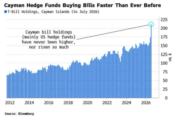 The chart shows Cayman Islands-based T-Bill holdings from 2012 to July 2026, with values climbing from around $75 billion to a record high near $225 billion by mid-2026, reflecting the unprecedented surge in US hedge fund purchases of US Treasuries highlighted in the accompanying post.