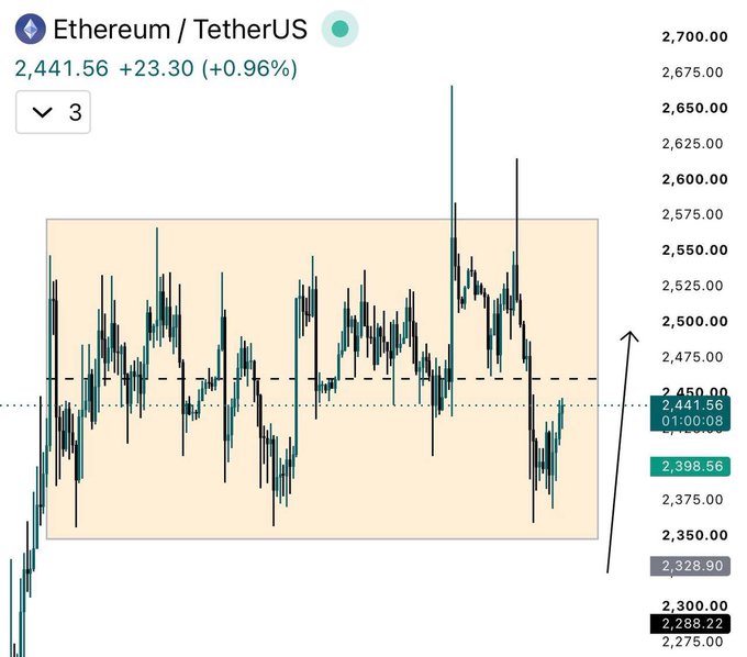 A TradingView chart of Ethereum/TetherUS (ETH/USDT) showing the price at $2,441.56, up +0.96% (+$23.30), with the price action consolidating within a highlighted range between roughly $2,300 and $2,550—visually aligning with the post's analysis of continued consolidation and an anticipated sweep toward $2,300 before a bullish move toward $2,550.