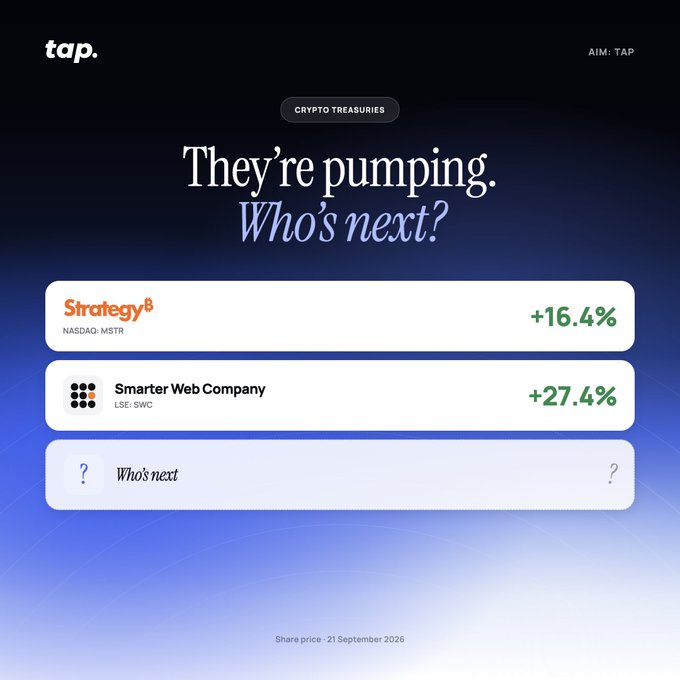 A 'tap.' app screenshot showing a 'CRYPTO TREASURIES' section with the headline 'They're pumping. Who's next?', displaying Strategy (MSTR) at +16.4% and Smarter Web Company (SWC) at +27.4%, with a 21 September 2026 share price date.