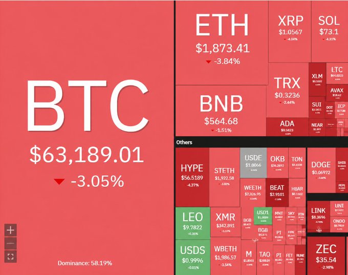 A cryptocurrency market heatmap shows BTC at $63,189.01 (-3.05%) with dominance of 58.19%, ETH at $1,873.41 (-3.84%), and various altcoins including XRP, SOL, BNB, TRX, DOGE, and others displayed in mostly red indicating market declines.