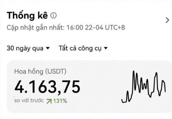 A Vietnamese-language cryptocurrency statistics dashboard showing total commissions (Hoa hồng) of 4,163.75 USDT over the past 30 days, a 131% increase from the previous period.