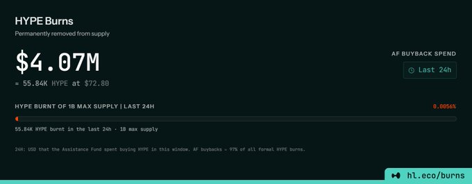 A dark-themed dashboard titled 'HYPE Burns' showing '$4.07M' permanently removed from supply, with '55.84K HYPE at $72.80' and a link to 'h1.eco/burns'.