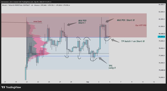 A Bitcoin (BTC/USDT Perpetual) 4-hour TradingView chart from September 2024 shows a candlestick pattern priced around 79,957.4 with annotated zones including a red "mmd Sells" upper region marking "Mid POI: Short I" and "Mid POI: Short III" near the 82,000 resistance level, a blue "Our HTF POI" at 79,957.4 labeled "TP batch 1 on Short III," and a lower "VAL Long II" area near 77,000, illustrating how the trader's recent short and long positions align with the local volume profile and key points of interest.