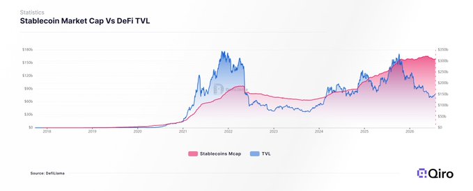 A line chart titled 'Stablecoin Market Cap vs DeFi TVL' comparing the two metrics from 2018 to 2026, sourced from DefiLlama and published by Qiro.