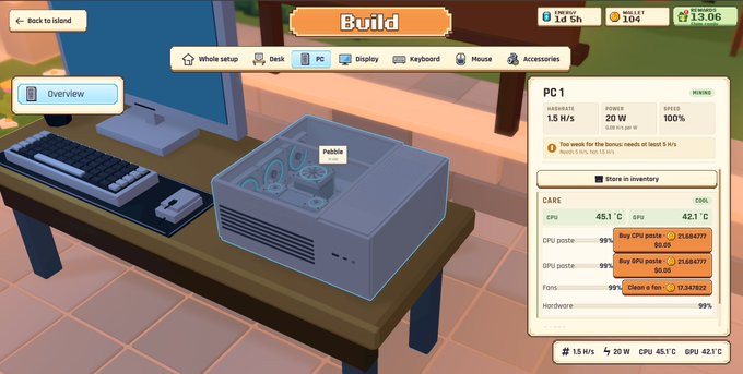 A PC building simulator game screen showing the 'Build' menu with a 'Whole setup' tab open, displaying a PC case labeled 'PC1' with stats including 1.5 H/s hashrate, 20W power, 100% speed, and temperatures of CPU 45.1°C and GPU 42.1°C.