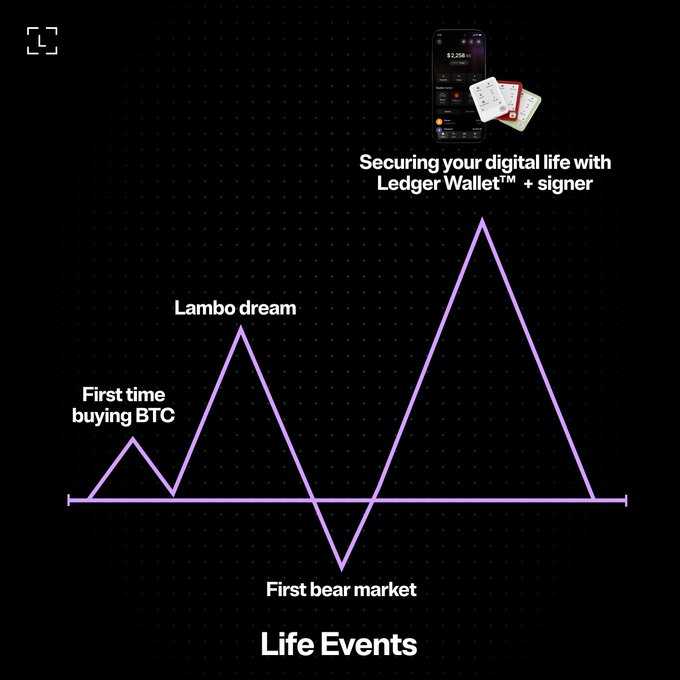 The image shows a purple line graph titled "Life Events" against a black background, tracking crypto milestones: a small peak labeled "First time buying BTC," a higher peak labeled "Lambo dream," a sharp dip labeled "First bear market," and the tallest peak paired with an ad for "Securing your digital life with Ledger Wallet™ + signer." The zigzagging peaks and valleys humorously illustrate the natural highs and lows of a crypto investor's journey.