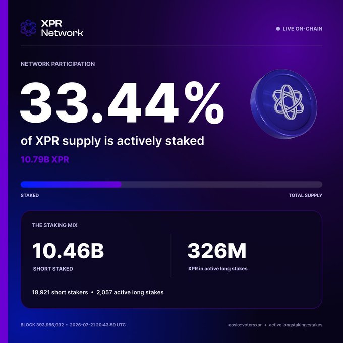 An XPR Network dashboard showing that 33.44% of XPR supply is actively staked, with 10.79B XPR staked and a breakdown of 10.46B short staked and 326M in active long stakes.