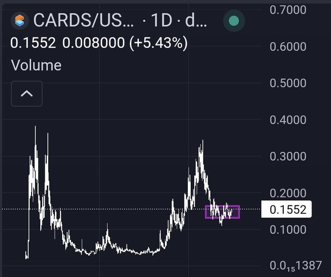 A TradingView 1-day chart of the CARDS/USDT pair showing a price of 0.1552, up 5.43% (+0.008), with a highlighted price level on the right axis.