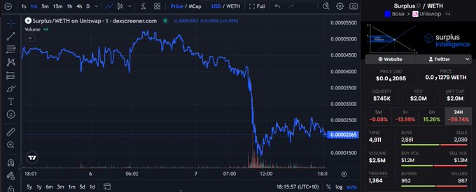 The image shows a stock chart with a blue line indicating a downward trend. The chart displays the price of Bitcoin decreasing over time. There are several comments posted about this chart, including one that says "Very interesting watching on from the sidelines with the @bankrbot ecosystem more and more but I'M starting to dive into the @bankrbot ecosystem more and more but I still remain cautious until I can get my head around all of the dynamics". This suggests that people are discussing the stock chart, possibly analyzing its implications or speculating about future trends.