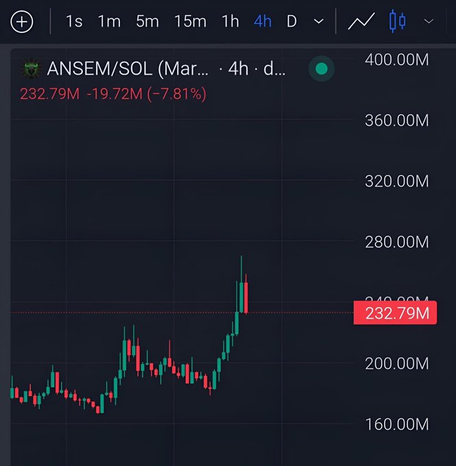 A cryptocurrency price chart for ANSEM/SOL over a 4-hour timeframe, showing the price at 232.79M, down 19.72M (-7.81%), with the token highlighted in red.