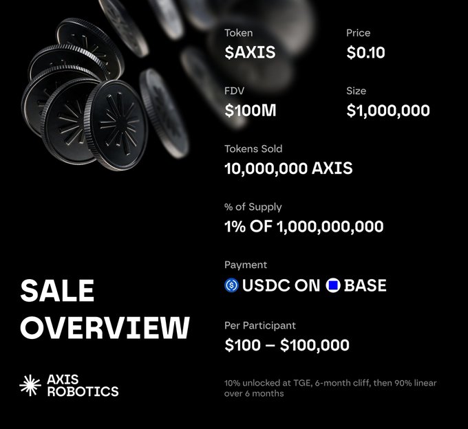 A 'SALE OVERVIEW' graphic for AXIS ROBOTICS token ($AXIS) priced at $0.10, with $100M FDV, 1% of supply available via USDC on Base.