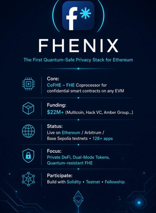 An infographic about Fhenix, described as 'The First Quantum-Safe Privacy Stack for Ethereum,' highlighting its CoFHE core, $22M+ funding, live status on Ethereum/Arbitrum/Base Sepolia testnets, focus on Private DeFi, and participation options.