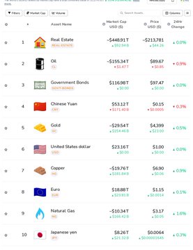 A financial markets screenshot displaying a market cap list with categories like Real Estate, Oil, Government Bonds, Chinese Yuan, Gold, United States dollar, Copper, Euro, Natural Gas, and Japanese yen, showing various price changes.