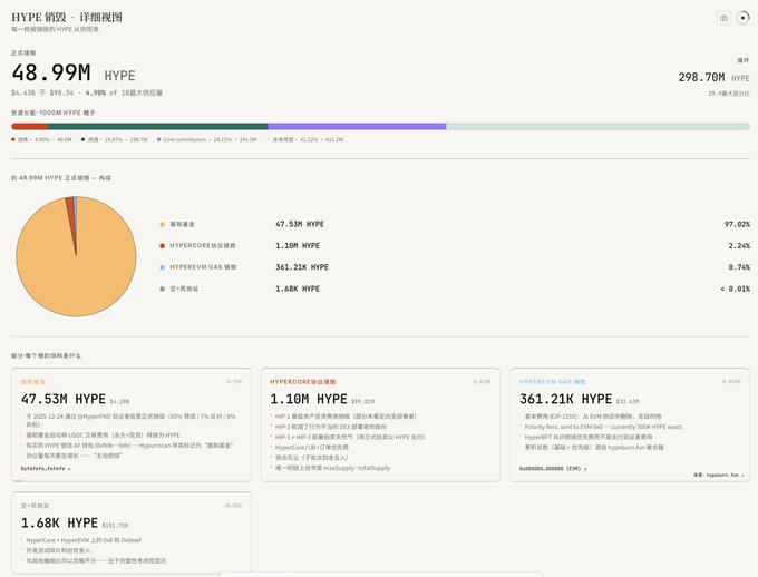 A dashboard screenshot from Hype 销毁 (Hype Burn) showing a total supply of 48.99M HYPE with an estimated total value of 298.70M, featuring pie chart breakdowns and detailed token information for $4.39 worth of HYPE and related HyperCore data.