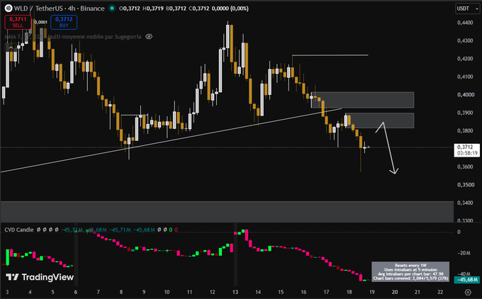 A TradingView candlestick chart shows $WLD/USDT on a 4-hour Binance timeframe at 0.3712, with a drawn white arrow indicating projected downward movement toward the 0.3560 level, supported by the CVD (Cumulative Volume Delta) indicator below showing bearish volume dominance at -45.68M.