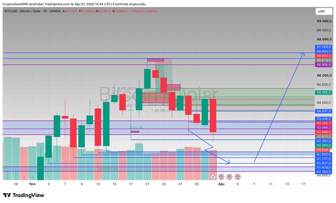 This Bitcoin:USD daily chart displays price action with key levels marked, showing an upward arrow from the $61,637 support area. The image shows historical price data and analysis lines, reflecting the context of the accompanying post.