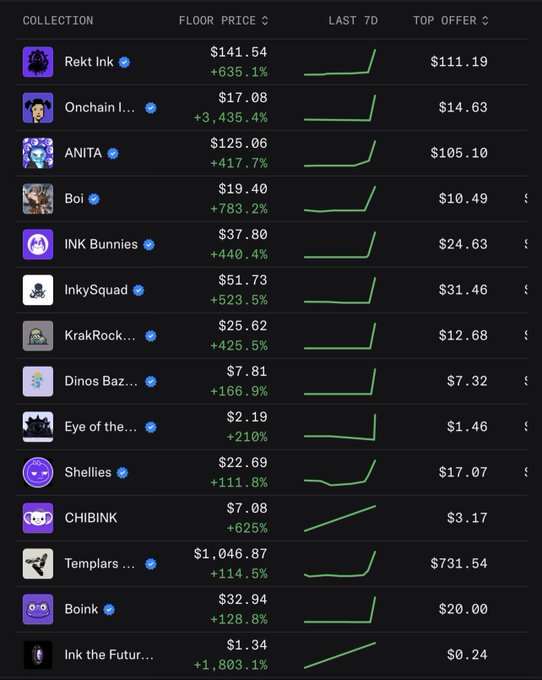 A dark-themed NFT marketplace dashboard displays floor prices, 7-day percentage gains (all shown in green, ranging from +111.8% to +3,435.4%), and top offers for InkcChain-based collections including Rekt Ink ($141.54), ANITA ($125.06), Boi ($19.40), and Templars ($1,046.87). The chart visually supports the post's mocking claim that the InkcChain ecosystem has become a hub for questionable projects, humorously implying only "cooks" (scammers) are thriving there given the suspiciously massive percentage gains across these small-cap collections.