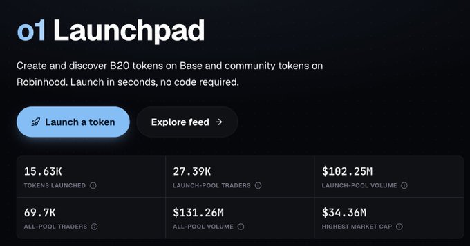 The image displays the o1 Launchpad interface, highlighting a milestone of $102.25M in launch-pool volume among 27.39K launch-pool traders and 15.63K tokens launched, celebrating the platform's $100M volume achievement on Base within its first month.