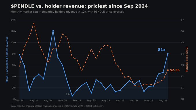 A line graph titled '$PENDLE vs. holder revenue: priciest since Sep 2024' showing market cap and revenue trends from February 2024 to August 2026.