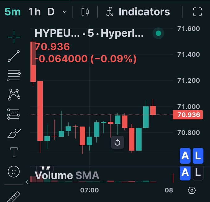 A trading chart showing HYPEU ticker (Hyperliquid) on a 5-minute timeframe, displaying a candlestick chart with current price at 70.936, down -0.064000 (-0.09%), with Volume SMA indicator.