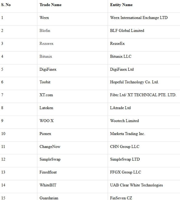 The image displays a table listing 15 offshore cryptocurrency platforms, including Weex International Exchange LTD, BLF Global Limited (Blofin), RezorX, DigiFinex Ltd, XT.com, Latoken, WOOX (Wootech Limited), Pioneer (Markrtea Trading Inc.), and others, that have been ordered by India's Financial Intelligence Unit (FIU) to be taken down for alleged anti-money laundering (AML) compliance violations. The table pairs each platform's trade name with its corresponding entity name, illustrating the specific companies targeted by India's regulatory enforcement.