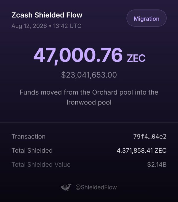 Zcash Shielded Flow notification showing 47,000.76 ZEC ($23,041,653.00) migrated from the Orchard pool into the Ironwood pool, with transaction details and @ShieldedFlow attribution.