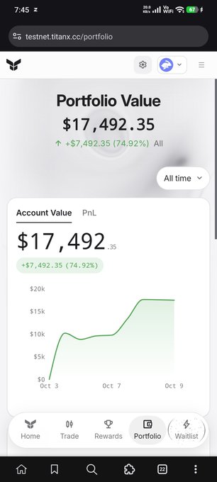A mobile screenshot of testnet.titanx.co/portfolio showing a Portfolio Value of $17,492.35, up $7,492.35 (74.92%) All time, with a green line chart showing growth from Oct 3 to Oct 9.