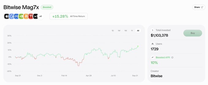A performance dashboard for the 'Bitwise Mag7x' boosted crypto index showing a +15.28% all-time return, $1,103,378 total invested, 1729 users, and a 10% Boosted APR, with a line chart tracking performance over time.