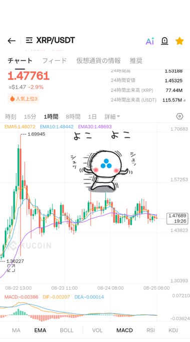 A cryptocurrency price chart for XRP/USDT showing a current price of 1.47761 (approximately $1.47, -2.9%), with candlestick data, EMAs at 1.48072/1.48442/1.48693, and a doodled cartoon character overlay.