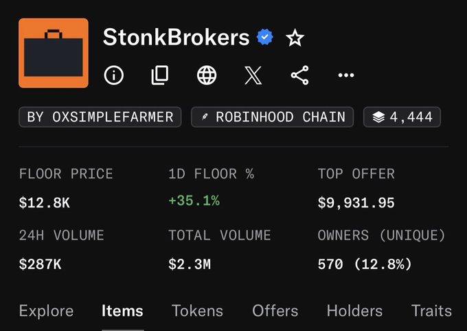 A dark-themed NFT collection dashboard for "StonkBrokers" (verified, by 0xSimpleFarmer on Robinhood Chain) showing a floor price of $12.8K (+35.1% in 1D), top offer of $9,931.95, 24H volume of $287K, total volume of $2.3M, and 570 unique owners (12.8%), with tabs for Explore, Items, Tokens, Offers, Holders, and Traits—visually supporting the post's claim of rising floor price, strong community engagement, and sustained trading demand.